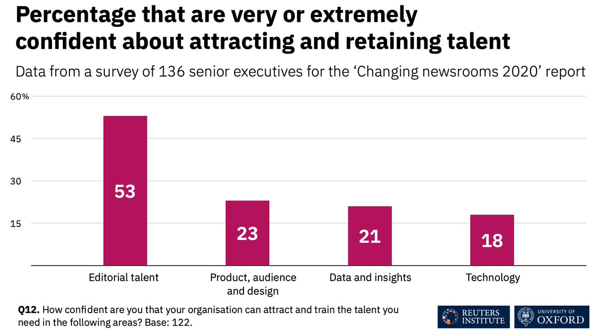 8. Attracting talent is still a challenge for many of the executives in our survey  Less than a quarter of our respondents say they are confident about recruiting and keeping product (23%), data (21%), and technical (18%) talent