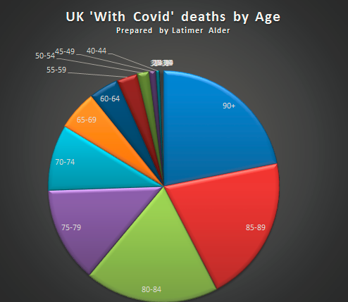 latimeralder's tweet photo. All you need to know about Covid in UK today (29 Oct):
1. Just 1 person in every 1,500 Brits has died with it. Average age 82.
2. Just 1 person in every 220,000 died with it yesterday
3. The Second Wave is a Second Ripple
4. NHS is not 'overwhelmed'
Please share. https://t.co/WEWHaQxhBn