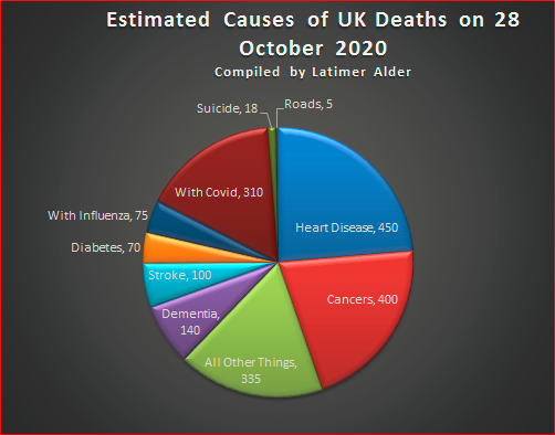 latimeralder's tweet photo. All you need to know about Covid in UK today (29 Oct):
1. Just 1 person in every 1,500 Brits has died with it. Average age 82.
2. Just 1 person in every 220,000 died with it yesterday
3. The Second Wave is a Second Ripple
4. NHS is not 'overwhelmed'
Please share. https://t.co/WEWHaQxhBn