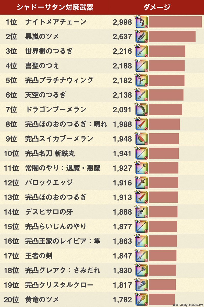 ゆきしば ドラクエウォーク シャドーサタン 弱点 耐性 弱点 バギ30 メラ ギラ10 耐性 ドルマ イオ ジバリア10 デイン15 ヒャド25 対策武器ランキングで面白いのはボストロールを入れられる物理が 普段より高いダメージを出せること