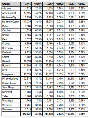 Here's Day 3 early voting turnout in Maryland, county-by-county. This doesn't include provisional ballots.