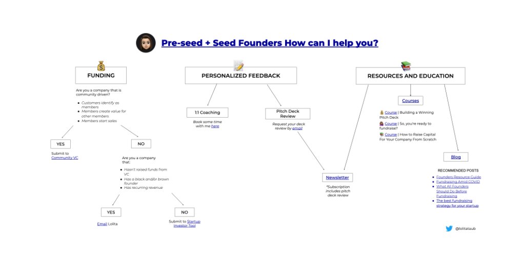 lolitataub's tweet photo. 📚 Founders: While I figure out how to make LaaS (Lolita as a Service) a reality, I thought I'd create a "how I can help you" map. The goal: help you, help me, help you in a more scalable way.

https://t.co/5bCUjLnLHQ https://t.co/NZj3kmgbQE