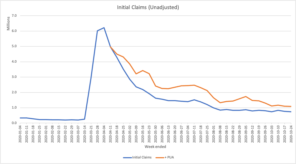 bcheungz's tweet photo. meanwhile 1.1 million total unemployment insurance claims were filed for the week ended 10/24 (when accounting for Pandemic Unemployment Assistance, for contract/gig workers). about the same as the week prior https://t.co/xHt3Jl3uWO https://t.co/OST3D4nEGW