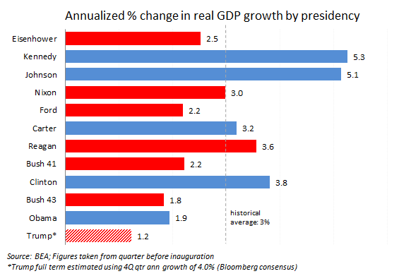 SteveRattner's tweet photo. So where does today’s GDP report put Trump’s performance relative to his predecessors? Through Q3, dead last at +1.0%. Assuming a consensus gain of 4% in Q4, still dead last. https://t.co/pgp1LqGdI4