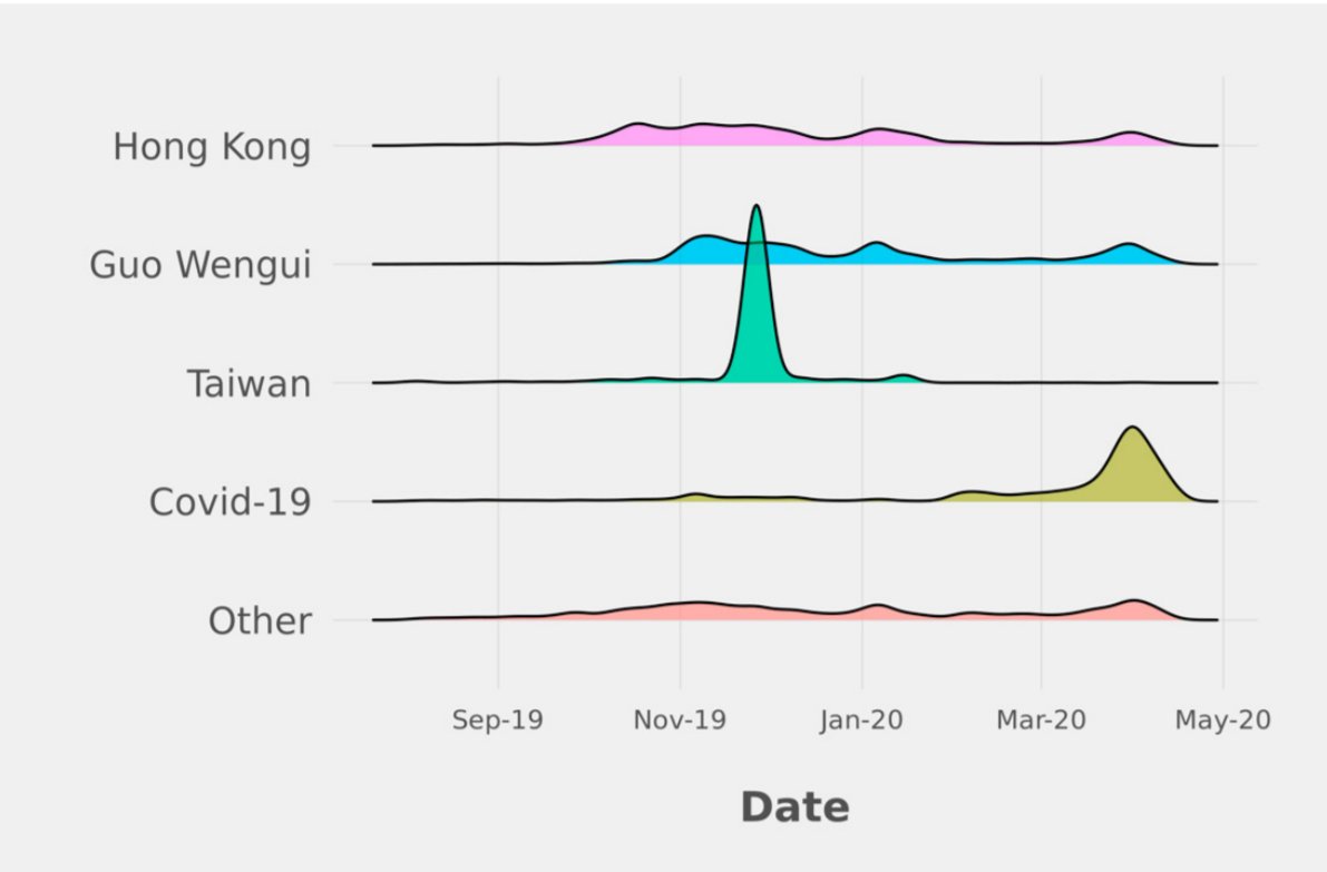 What were these accounts talking about? Almost exclusively domestic Chinese issues and the Taiwanese presidential election. Thanks to  @AsiaPolicy for the chart7/23