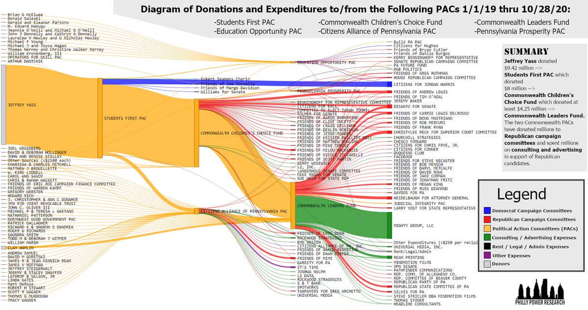 Doing our best to model the millions of dollars flowing between PACs that are funded primarily by options trader/school privatization champion Jeff Yass – and fueling the Commonwealth Partners-affiliated PA Republican political spending juggernaut. Deep dive in the thread below…