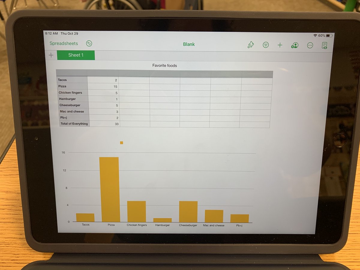We have worked on data &amp; graphs to answer questions.  A few boys collected favorite food data from their classmates &amp; put the data into Numbers to create a graph.  They shared with the class, &amp; we asked questions that could be answered by looking at the graph. <a href="/loriannkatz/">Dr. Lori A. Katz</a>