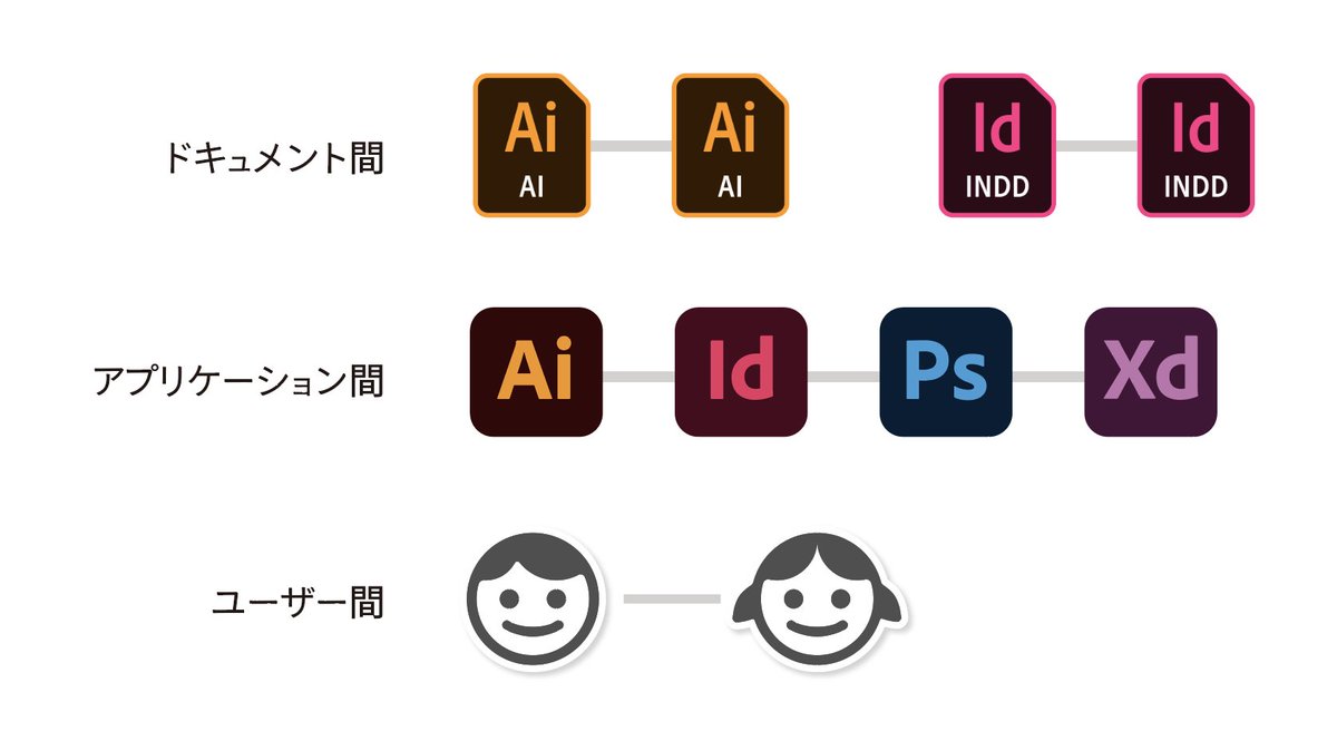 Dtp Transit Ccライブラリ に関してのメモ 4 注意点 その2 Aさんがillustratorでロゴを作成し Ccライブラリ経由でbさんに渡す Bさんがindesignに配置 Aさんがロゴを修正 次にindesignを開くと自動的にロゴの修正が反映される という