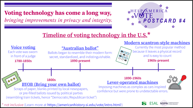 ESAL_us's tweet photo. There are lots of ways to #Vote this year: vote by mail, #EarlyVoting, and voting on #ElectionDay

But did you know that voting methods have changed quite bit throughout US history? Learn how #technology has changed voting https://t.co/gFiRKqHaAl

#STEMulateTheVote @STEMvotes https://t.co/Lo3Up5MWB5