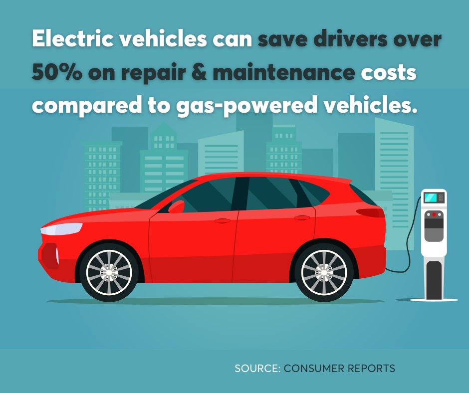 It'sElectricUSA (@itselectricusa) on Twitter photo New analysis from <a href="/CRAdvocacy/">Consumer Reports Advocacy</a> finds that owners of electric vehicles are spending 50% less on repair and maintenance costs compared to owners of gas-powered vehicles. #CleanerCars advocacy.consumerreports.org/press_release/… New analysis from <a href="/CRAdvocacy/">Consumer Reports Advocacy</a> finds that owners of electric vehicles are spending 50% less on repair and maintenance costs compared to owners of gas-powered vehicles. #CleanerCars advocacy.consumerreports.org/press_release/…