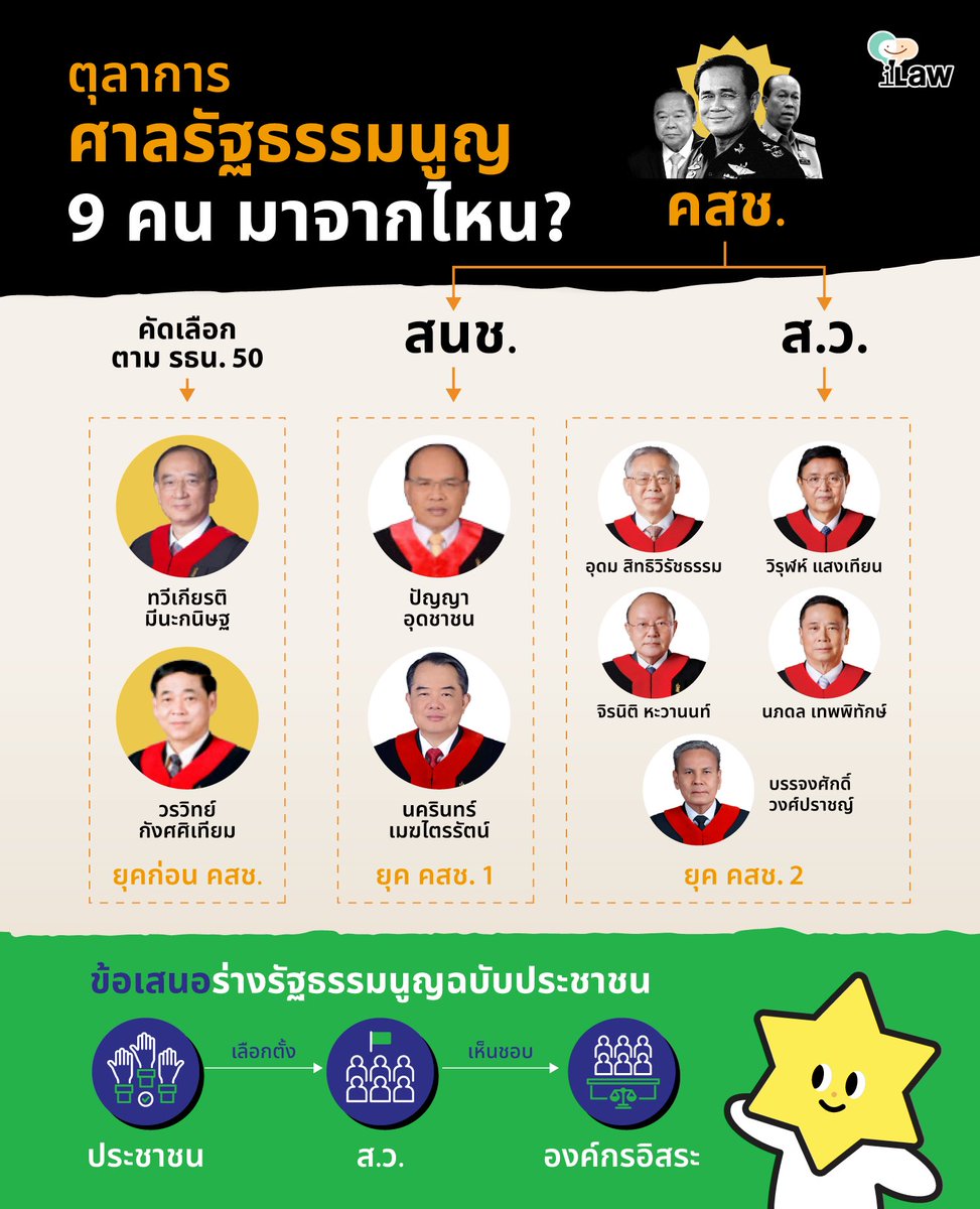 johnwinyu's tweet photo. ประชาชนคงจะเชื่อใจอะเนอะ 
Cr. @iLawclub https://t.co/zy7gZhyjrs