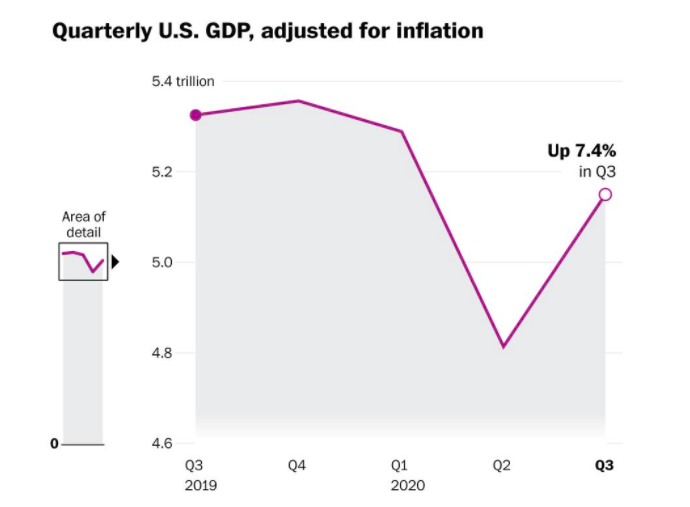 The chart says it all. The US economy has recovered just over 60% of its covid losses. It's now about the size it was in Q1 2018. Bottom line: US is recovering, but still a long way to go. washingtonpost.com/business/2020/… via @rachsieg @andrewvandam