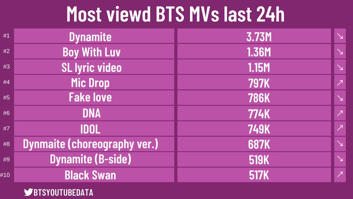 Videos musicales de @BTS_twt mรกs vistos en las รบltimas 24 horas en Youtube:
#BTS #BTS_POPUP #BTS_BE #BTSARMY #ARMYs
Cr. Btsyoutubedata https://t.co/cbZKu0r2cO