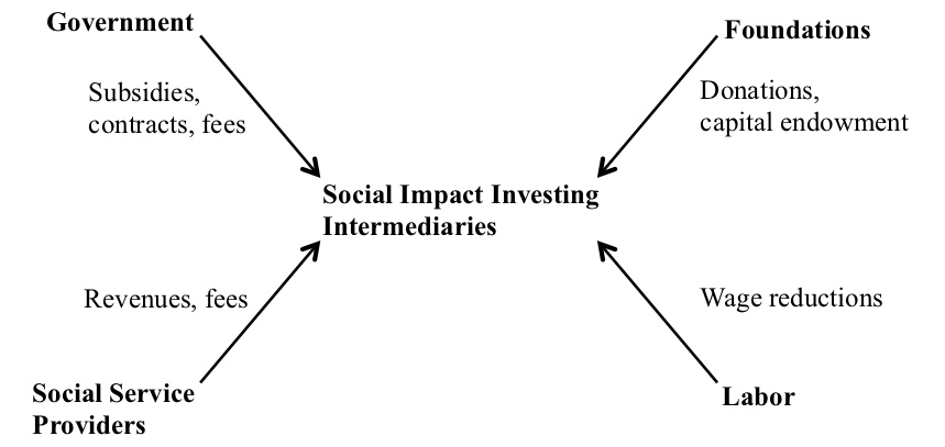 12/ In contrast to investors’ imaginaries, the  #politicaleconomy of impinv tells a different story. As these actors make money through financial intermediation, they set up various channels through which they redistribute funds towards themselves.