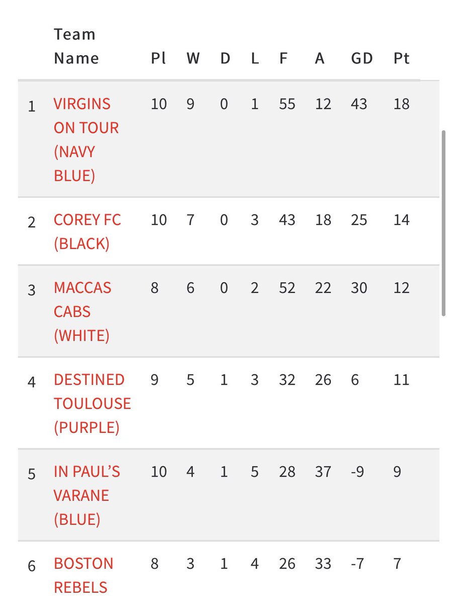 DTFCHull's tweet photo. The updated top half of the table after yesterday’s demolition of Virgins On Tour. We’re climbing up that table and closing in on those top two spots. Let’s go! 🟣⚪️

#DTHull #SoccerSixes https://t.co/MXqOCA7dhr