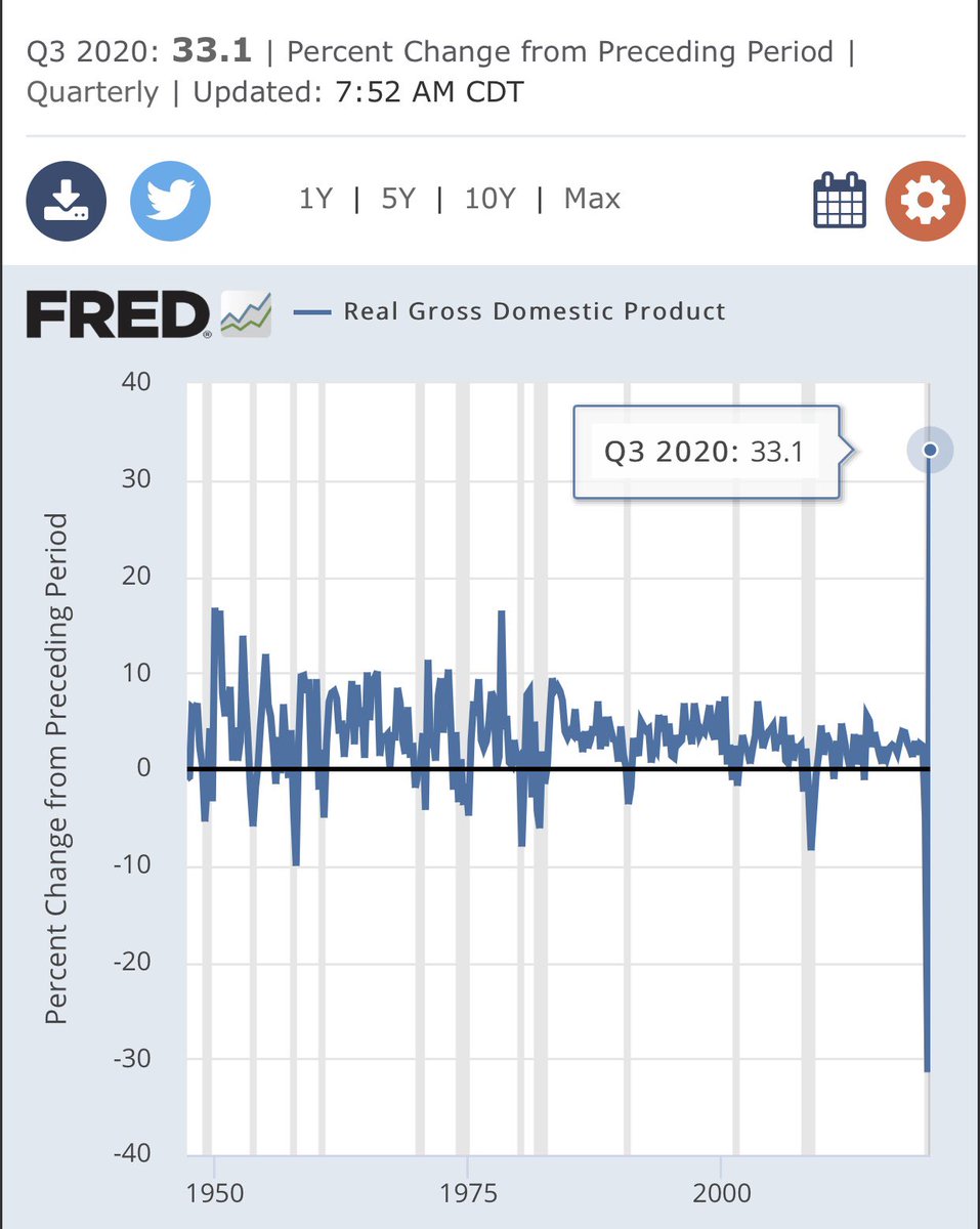 3Q20 Real GDP +33% QoQ... Bouncing back from -32% QoQ in 2Q20. -2.9% YoY.. Remember..the dismal scientists who were all hiding under their desks in April, May & June proclaiming world was ending buy  $TLT  $ZROZ..now lecturing on Rate of Change Math.. Fade em, not +33% the Print.