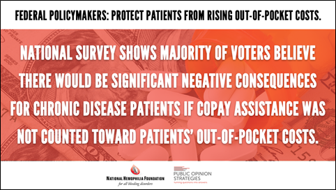 HIVHep's tweet photo. VOTER SURVEY: 72% of respondents believe many chronic disease patients would NO LONGER be able to afford their #Rx if the govt does not require copay assistance to be applied to patients’ out-of-pocket costs. #CopaysCount https://t.co/gFFDZlUxQL https://t.co/7UDhxRwDW3