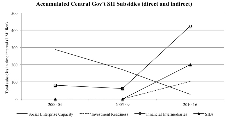 11/ Breakthrough came with the 2010 change of gov. Due to their ties with social orgs, investors labeled themselves as creators of outcomes, while claiming to lever in new funding for gov in  #austerity. As a result, subsidies to investors exploded, and to social orgs declined.
