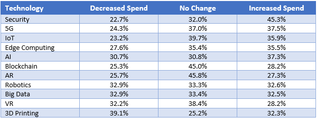 Looking at the top priorities for organizations through 2021, it is clear that manufacturers realize the link between #data and #resiliency bit.ly/2TxvPlZ