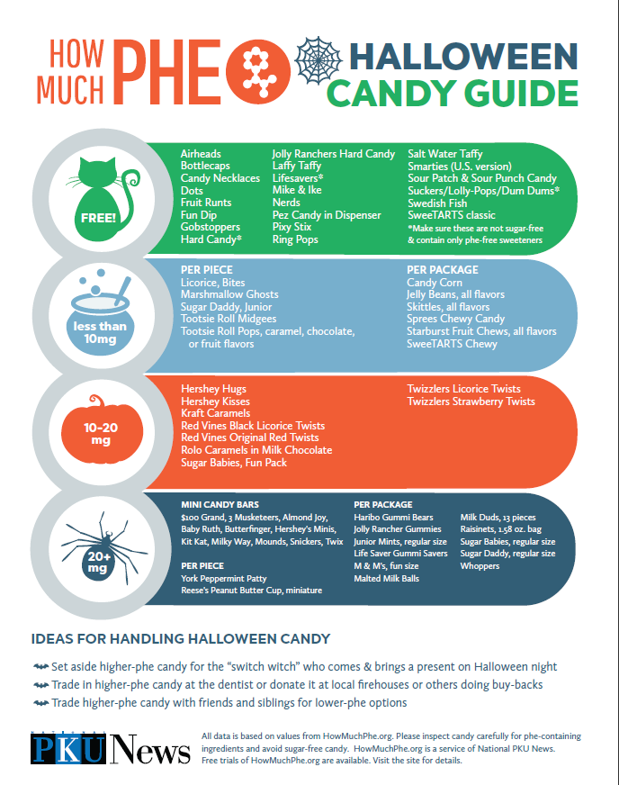 howmuchphe's tweet image. The countdown is on.. here's our #lowpro candy list for #PKU. Download the printable version here: bit.ly/pkucandy