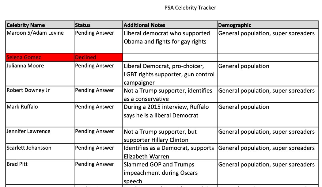 The documents, obtained by  @OversightDems, confirm POLITICO reporting about taxpayer-funded campaign + offer new details about efforts to rush ads pre-Election Day.Also: team developed tracker of how celebrities voted before asking them to participate in Covid PSAs.