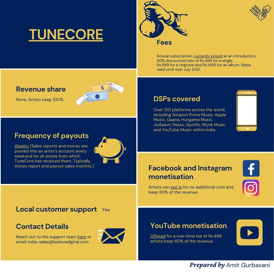 ICYMI, here's our guide to four of the most popular digital distribution services used by Indian independent artists. Here's what you need to know about <a href="/cdbaby/">CD Baby</a>, @HorusMusicIndia, <a href="/oklistenin/">OK Listen!</a> and <a href="/TuneCore/">TuneCore</a>.