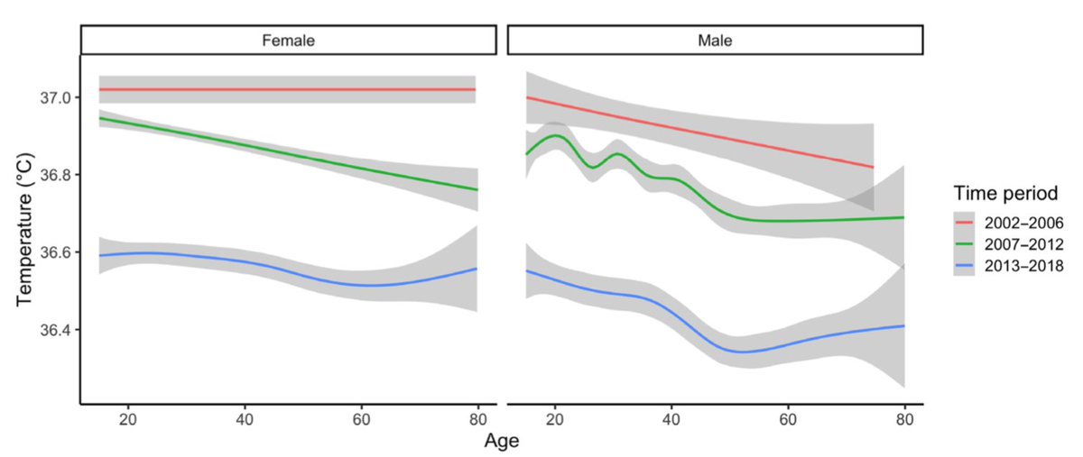 Bjorn Lomborg Human Temperature Has Declined From 37 0 C To 36 4 C Over Past 0yrs Likely Because Of Fewer Infections 98 6 97 5 F Now Been Replicated For Bolivian Forager Farmers Over 16yrs In 00 High