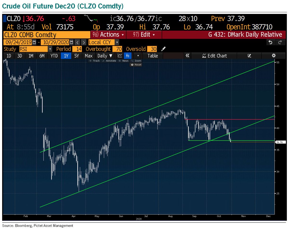 BittelJulien's tweet photo. Oil is pushing through key support. Measured move is $32, but I think we’ll revisit the April lows. Let’s see. https://t.co/7nAj5ZKIVu