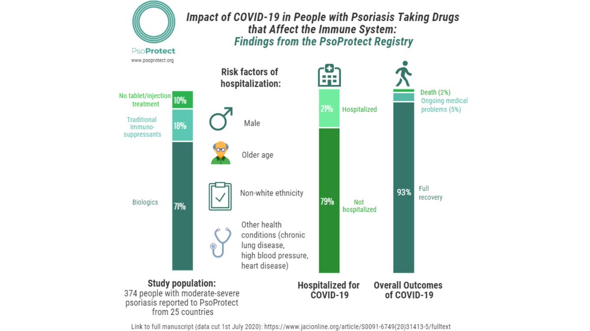 What have we learned so far about the impact of #COVID19 
in people with #psoriasis?

Our first published analysis includes 374 patients reported to the #PsoProtect registry from 25 countries

Read more: ow.ly/dtWn50C3GJm
Keep reporting your cases: psoprotect.org