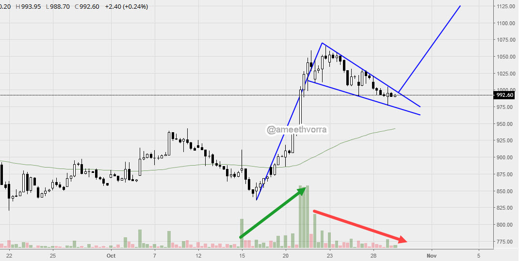 ameethvorra's tweet photo. #GODREJPROP 2Hr chart #PoleAndFlag pattern under formation...

Once breaks out it can give massive move... https://t.co/LEdS4Ivkm6