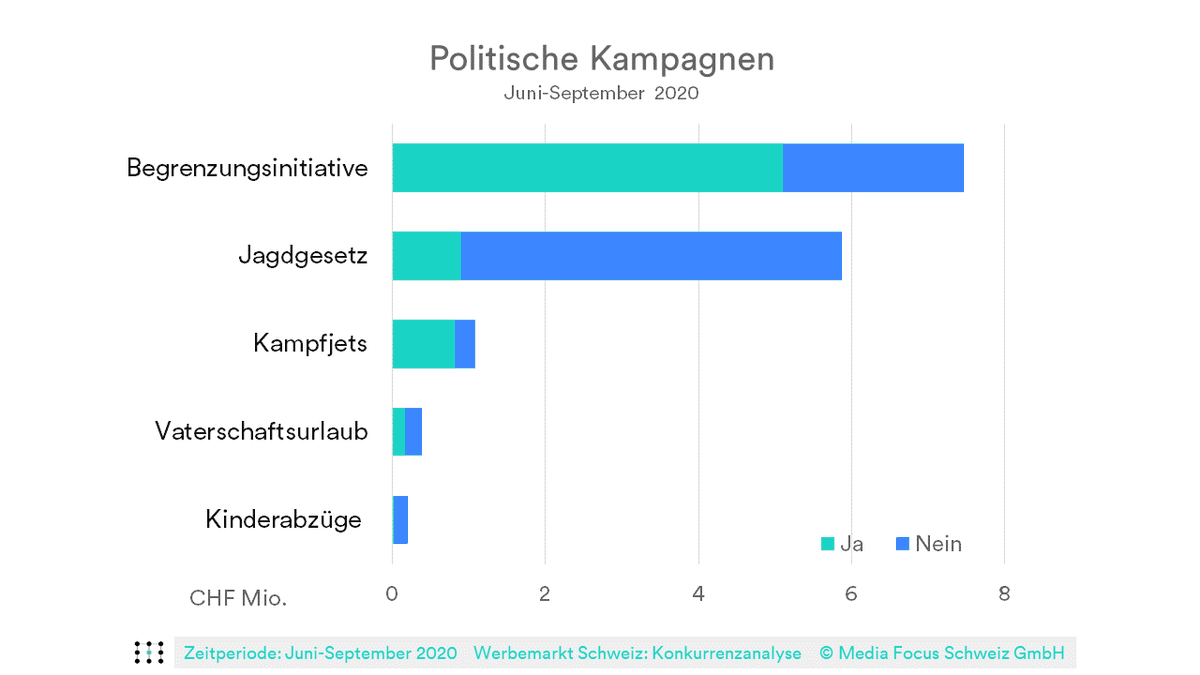 Begrenzungsinitiative und Jagdgesetz mit höchstem Werbedruck 

Im Vorfeld der Volksabstimmungen vom 27. September 2020 wurde die Werbetrommel in der Schweizer Politiklandschaft einmal mehr kräftig gerührt. 

Lesen Sie unseren Artikel: mediafocus.ch/publikationen/… 

#Volksabstimmungen