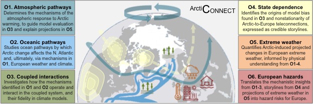 polar_james's tweet photo. I’m very pleased to be able to introduce our new ArctiCONNECT project (@arctic_connect) recently funded by @NERCScience, which aims to transform understanding of the effects of rapid Arctic warming on European climate and extreme weather (1/5) https://t.co/xfkRCnPXSi