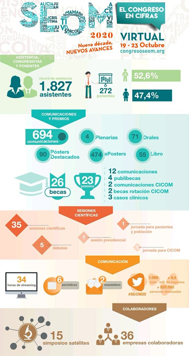 _SEOM's tweet photo. 💻 Ya puedes acceder a todo el contenido de #SEOM20.

✔ Sesiones formativas y debates. 
✔ Presentaciones de ponentes. 
✔ Vídeos de Becas y Premios. 
✔ Periódicos.

⏰ Disponible hasta el 30 de septiembre de 2021.

▶️ https://t.co/2OqrMN8zUr

📊 El Congreso, en cifras 👇🏻 https://t.co/ZNlgRQMCeN