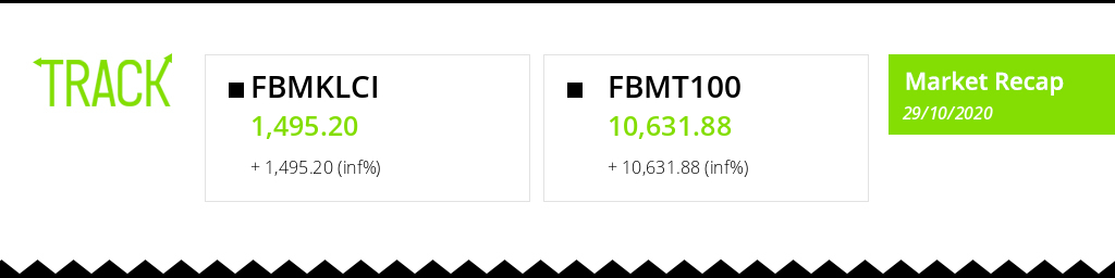 trackmarketMY's tweet photo. INDEX RECAP: The FBMKLCI gained throughout the session similar the FBMT100 index gained during the trading day of 29/10/2020! Track your investments live on https://t.co/sVes0mJlxU. #Malaysia #Bursa #Portfolio #trading #index https://t.co/KvTa3rYX8K