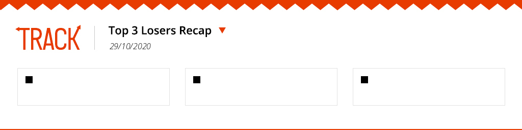 trackmarketMY's tweet photo. LOSERS RECAP: The biggest losing tickers on #BursaMalaysia for the trading day of 29/10/2020 are! Track your investments live on https://t.co/sVes0mJlxU. #Malaysia #Bursa #Portfolio #trading #stocks https://t.co/vz8lGca1e2