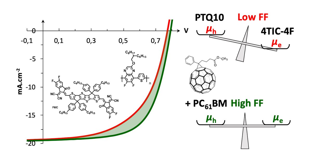 guillaumewantz's tweet photo. Paper out in #SolarRRL on Industry relevant #OPV #ternary solar cells. Great collab with @ASCA_ARMOR and Prof. Harald Ade @NcsuOracel. Thanks @AssoANRT for #CIFRE funding. @LaboIMS @univbordeaux @BordeauxINP @INSIS_CNRS
https://t.co/Pb7D9g49Q2 https://t.co/AnazDK90qg