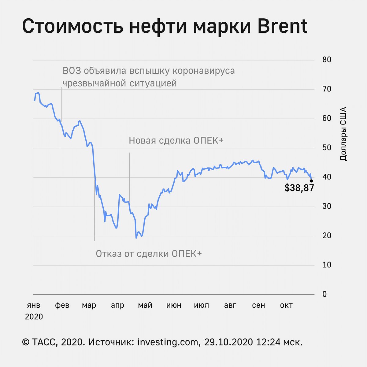 Стоимость нефти бренды. Динамика курса нефти Brent 2020. Динамика стоимости нефти 1990-2020. График нефти за 10 лет. Динамика стоимости нефти за 20 лет график.