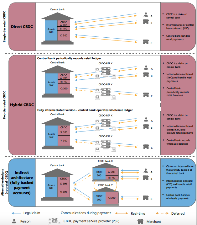 On architectures, we have further learned that some central bank shy away from knowing the retail data of consumers as this raises privacy concerns. We thus introduced the "intermediated" variant of the hybrid CBDC. Here the CBDC only know wholesale balances.