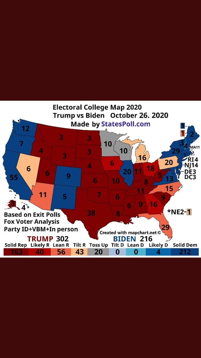 Frozen62106324's tweet photo. Electoral College October 26.2020
TRUMP 302 💥
BIDEN   216

Based on Exit Polls
Fox Voter Analysis
Party ID + VBM + In Person https://t.co/671BBhdlML