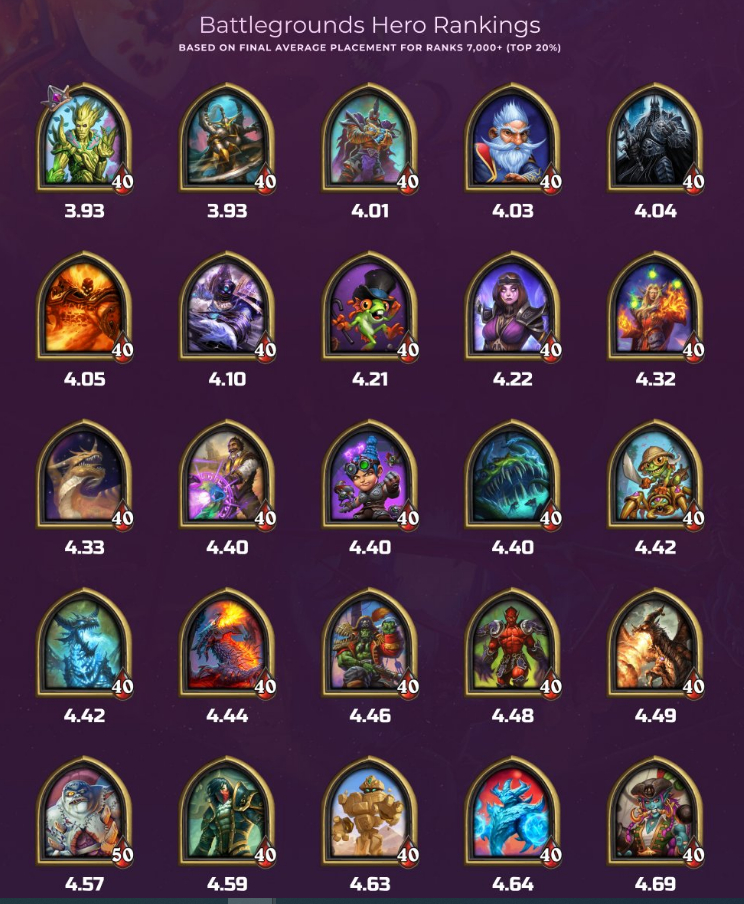 GameplaneE's tweet photo. Рейтинг героев Полей сражений от HSReplay.

#Hearthstone  #GameplaneEsports https://t.co/HbN48e7Azm