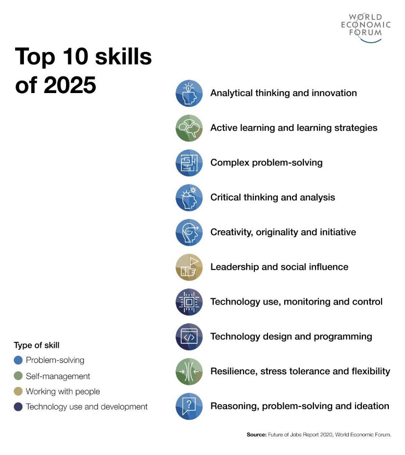 Michael_Nwoseh's tweet photo. Top 10 skills of 2025
#WEF #JobsoftheFuture #SkillsofTomorrow #Reskilling https://t.co/8MOQ3UJY9a