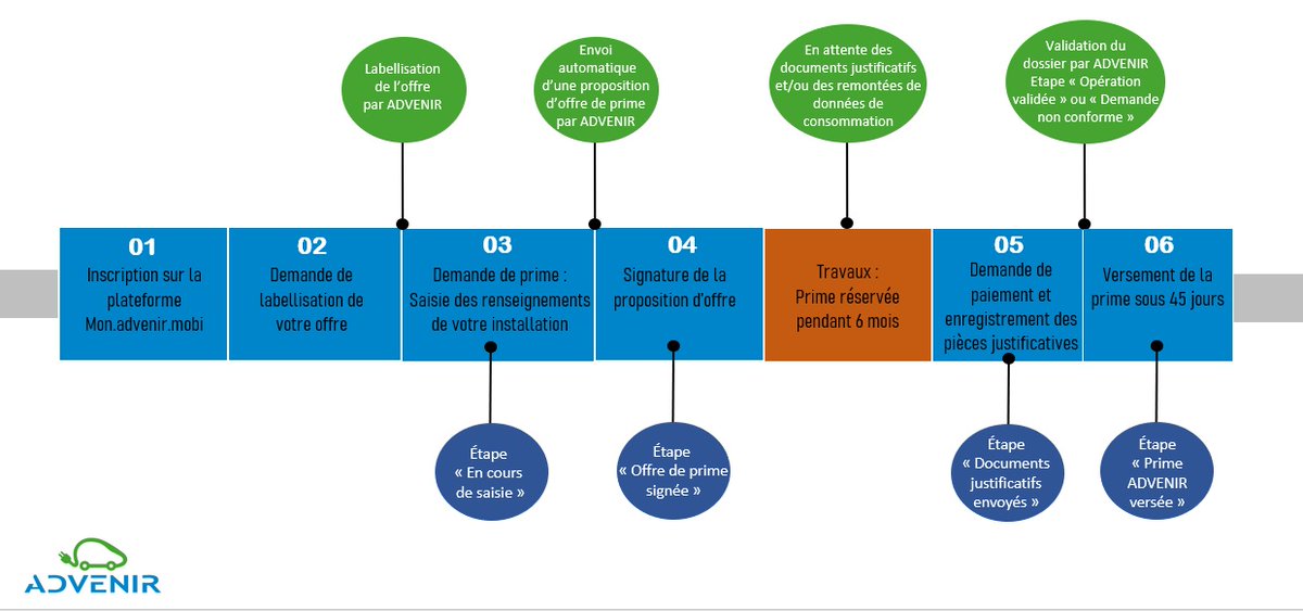 Vous souhaitez bénéficier de la prime #ADVENIR en résidentiel collectif, en entreprise ou en voirie ?

Retrouvez la procédure à suivre :
▶️ Bénéficiaires : lnkd.in/drBiM4n
▶️ Installateurs : lnkd.in/dB28PhZ