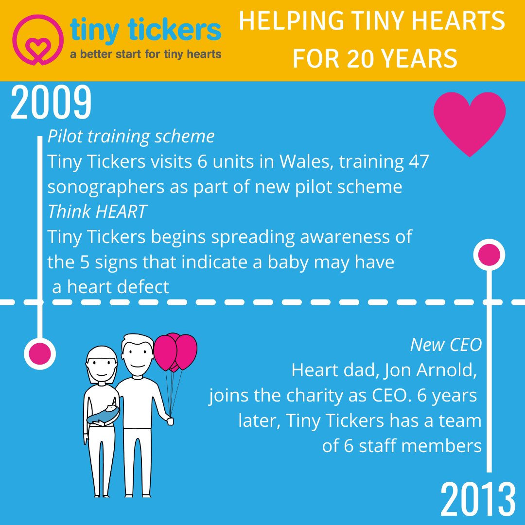 tinytickers's tweet photo. This year we're celebrating 20 years of supporting babies with serious heart conditions. It may not be the birthday celebration we planned, but we're excited to continue doing our best for the babies, families &amp; health professionals we support ❤️

#tinytickersis20 #chd https://t.co/MEsVBLqHtj