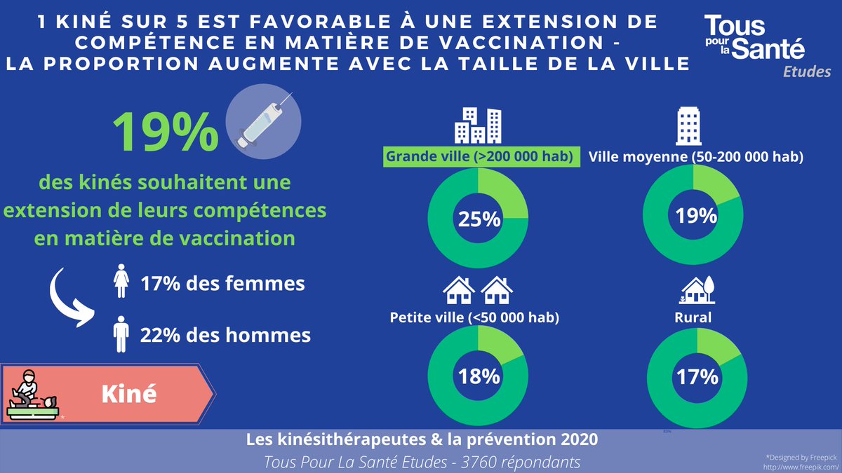 💉Les #kinésithérapeutes sont plus nombreux à souhaiter une extension de leurs compétences en matière de #vaccination lorsqu'ils exercent au sein de grandes #villes (25%)
Les hommes sont aussi plus nombreux à souhaiter cette extension de leurs compétences (22% vs. 17% des femmes)