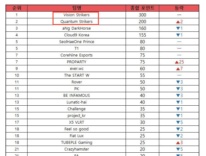 frandia125's tweet photo. 회사 설립 5개월만에 운영했던 두팀이 사이좋게 1위, 2위를 차지했습니다. 선수단, 코칭스텝 여러분 그리고 사무국 직원분들 모두 수고 많이하셨습니다! #VSWIN #QSWIN 

출처: https://t.co/PJsynrLn9Y https://t.co/ur4QfRK8ai