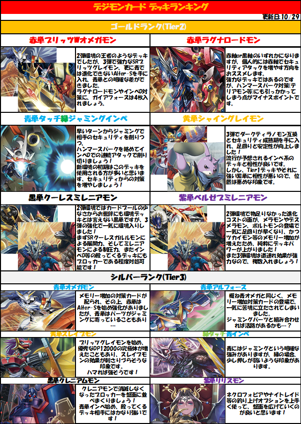 2弾環境のおさらいと3弾環境最強デッキランク カードランド秋葉原店 Note