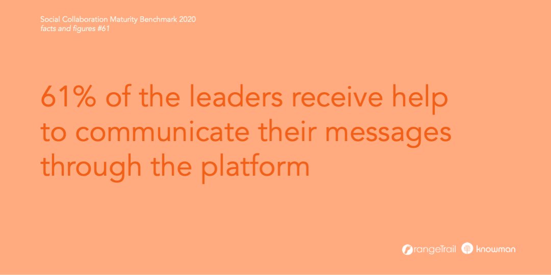 JaapLinssen's tweet image. 61% of the leaders receive help to communicate their messages through the platform. Read more here: bit.ly/3jaObUx #maturityscan #globalbenchmark #globalreport #ESN #socialcollaboration #internalcommunication #intranet #orangetrail #facts #statistics