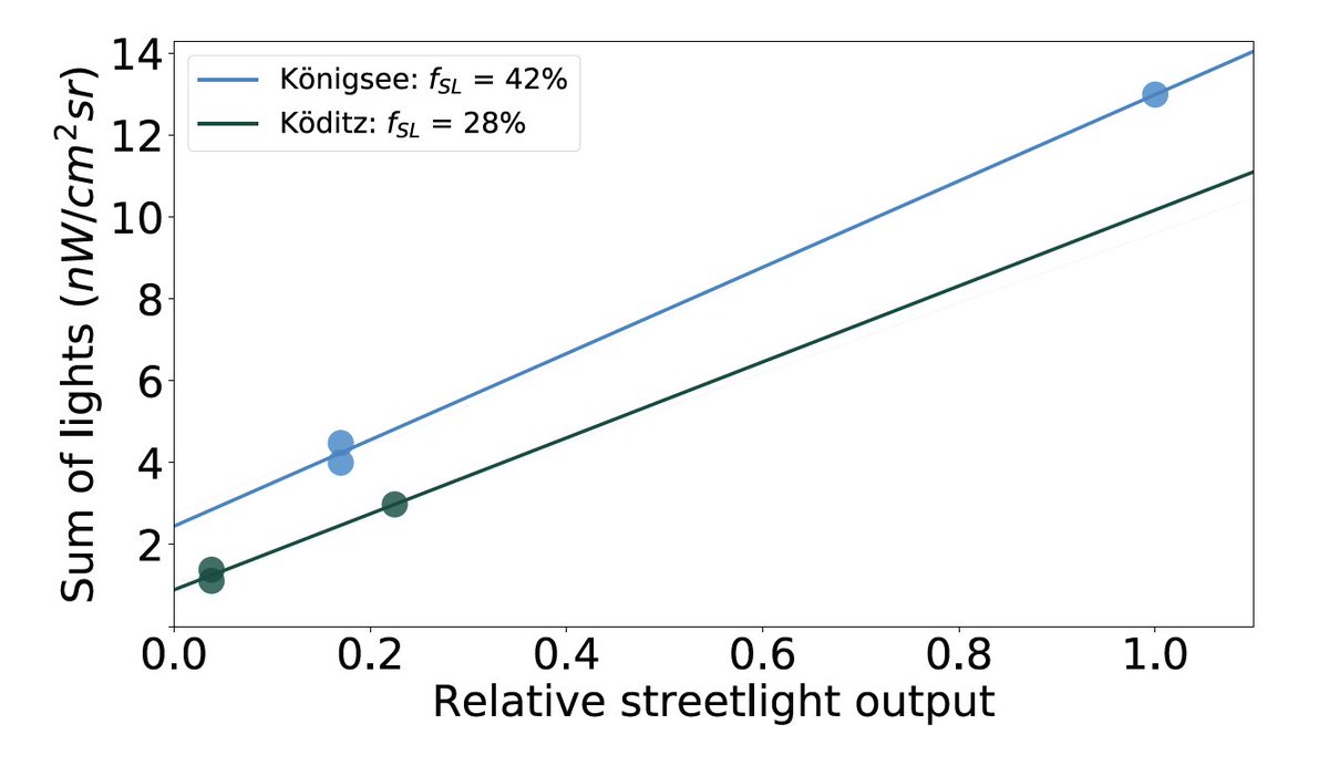 In the German villages we got a broadly similar result: on the nights when the dimming is applied as usual, more than half of the light comes from sources other than streetlights. (But here if the villages didn't dim, streetlights would be a much larger share of the total light).