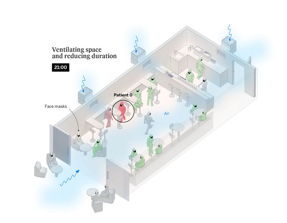 We could make life a lot better by introducing regulation to ventilate spaces better and make it easier and cheaper to do so. Air-conditioning can include internal UV lamps to sterilize the air, and in winter you can use mechanical heat recovery systems