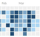 This had the side-effect of giving me the most consistent contribution graph of my life during March, and led to a lot of people questioning my working hours. I did eventually get the scripts to add a  emoji to their work: hence the birth of the  @LIGO robot.